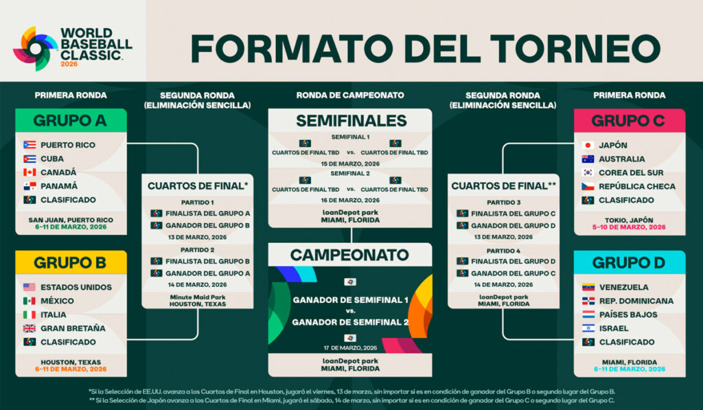 Grupos Clásico Mundial